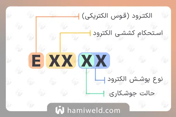 استاندارد AWS چیست؟