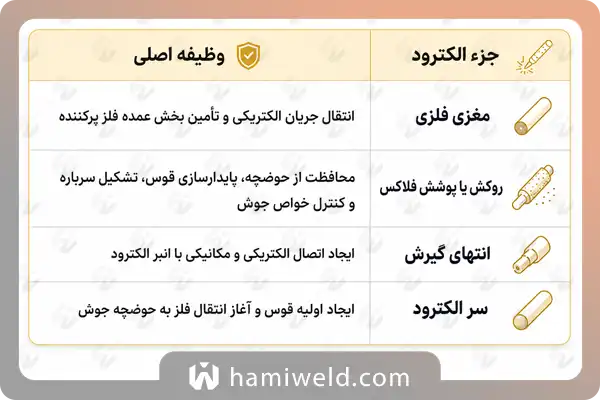 اجزای اصلی الکترود جوشکاری