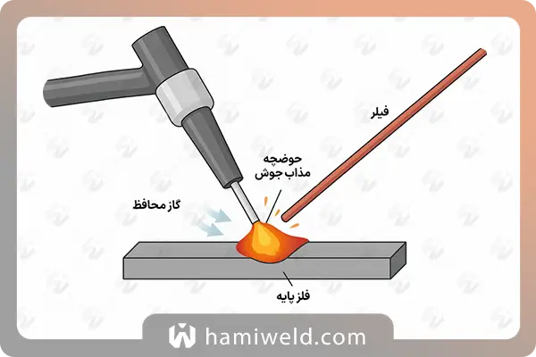 جوشکاری با گاز محافظ آرگون