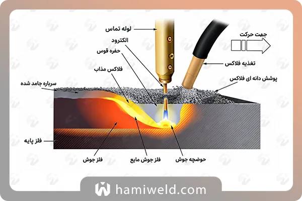 مشخصات جوشکاری با پودر جوشکاری